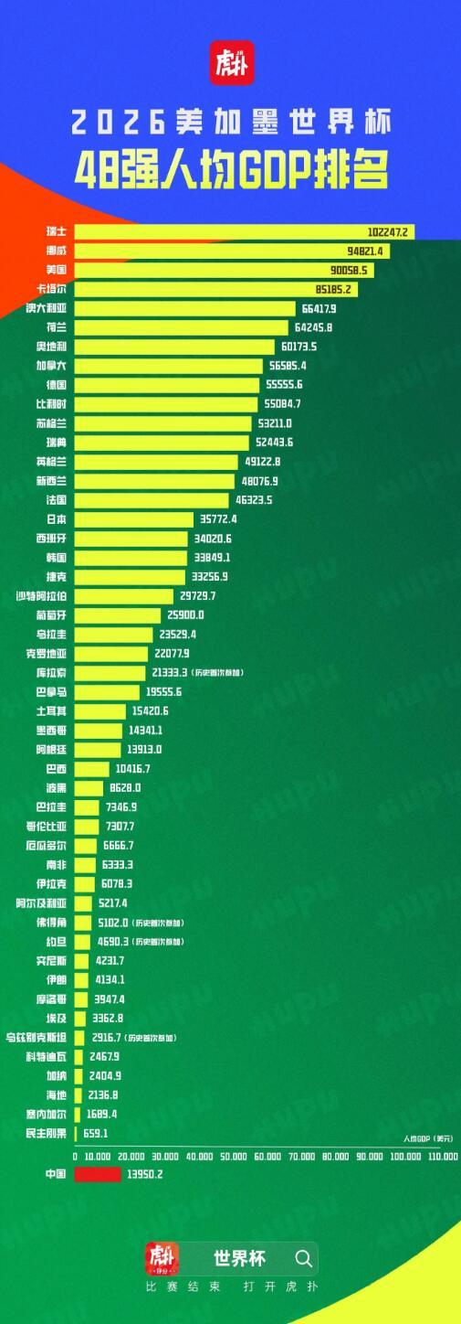 世界杯48强国家人均GDP排名揭晓 瑞士挪威领跑